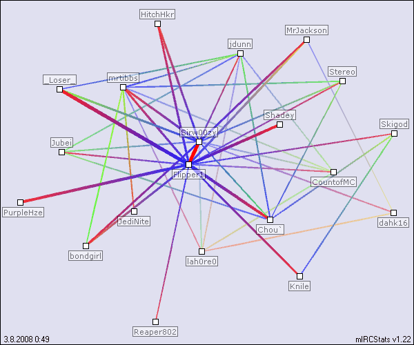 #gifted relation map generated by mIRCStats v1.22